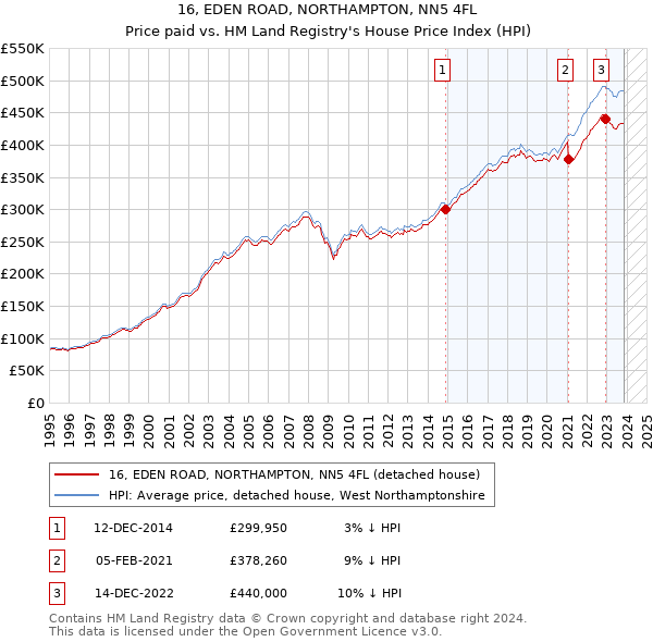 16, EDEN ROAD, NORTHAMPTON, NN5 4FL: Price paid vs HM Land Registry's House Price Index
