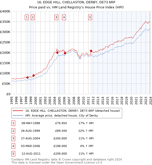 16, EDGE HILL, CHELLASTON, DERBY, DE73 6RP: Price paid vs HM Land Registry's House Price Index