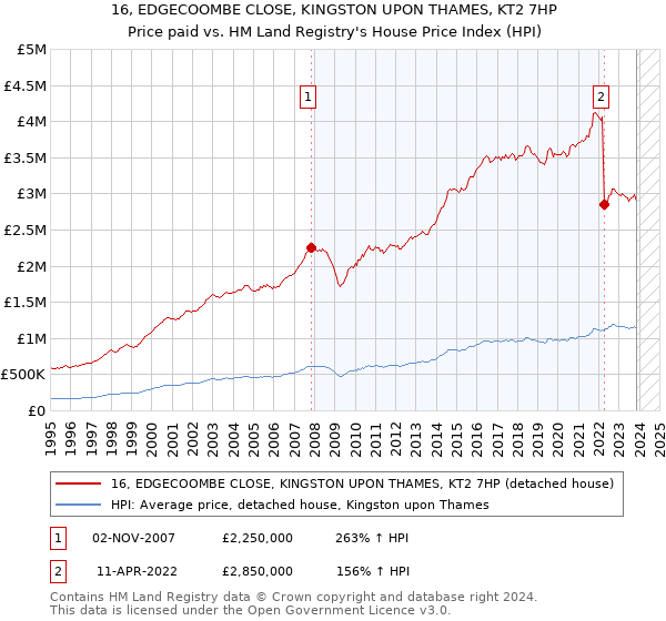 16, EDGECOOMBE CLOSE, KINGSTON UPON THAMES, KT2 7HP: Price paid vs HM Land Registry's House Price Index