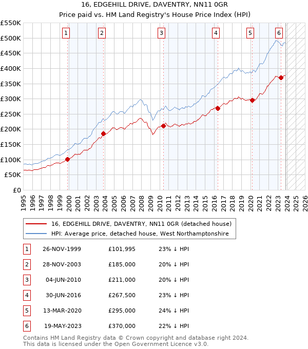 16, EDGEHILL DRIVE, DAVENTRY, NN11 0GR: Price paid vs HM Land Registry's House Price Index