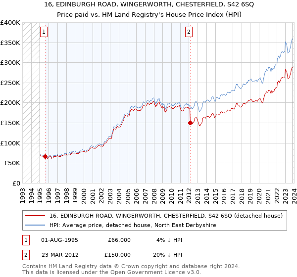 16, EDINBURGH ROAD, WINGERWORTH, CHESTERFIELD, S42 6SQ: Price paid vs HM Land Registry's House Price Index