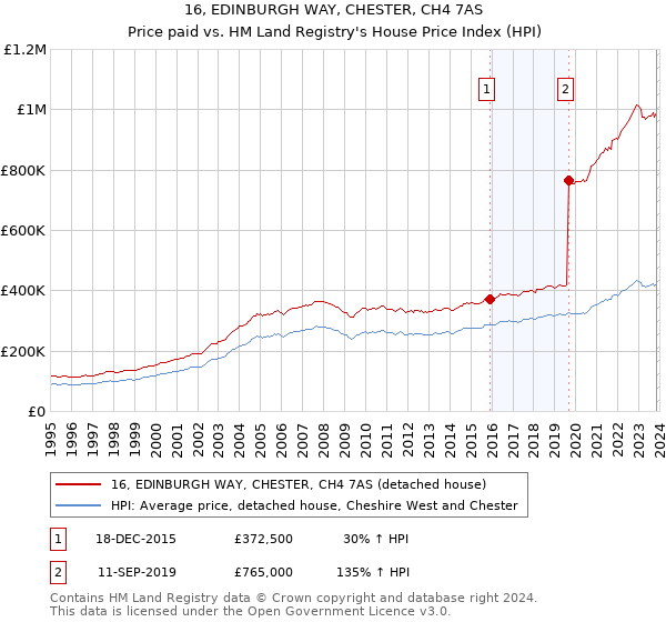 16, EDINBURGH WAY, CHESTER, CH4 7AS: Price paid vs HM Land Registry's House Price Index