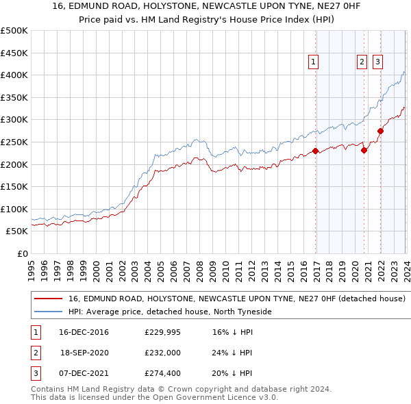 16, EDMUND ROAD, HOLYSTONE, NEWCASTLE UPON TYNE, NE27 0HF: Price paid vs HM Land Registry's House Price Index