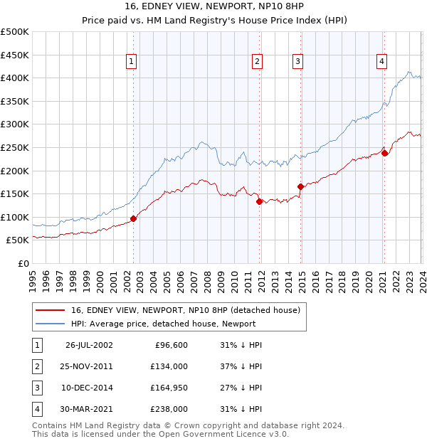 16, EDNEY VIEW, NEWPORT, NP10 8HP: Price paid vs HM Land Registry's House Price Index