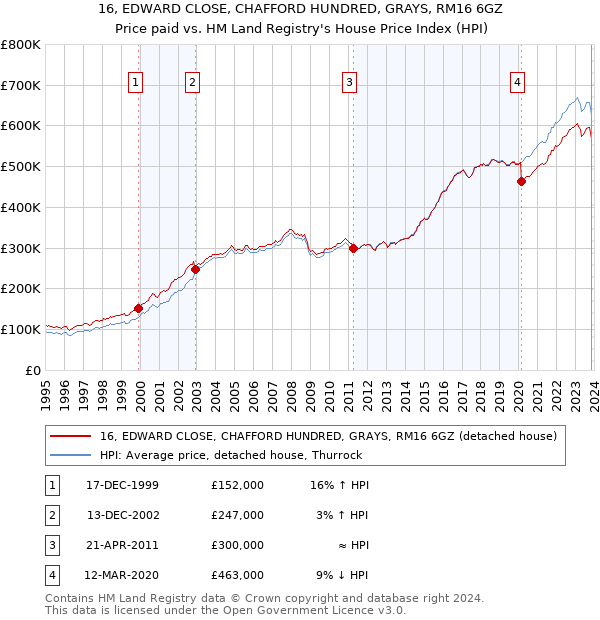 16, EDWARD CLOSE, CHAFFORD HUNDRED, GRAYS, RM16 6GZ: Price paid vs HM Land Registry's House Price Index