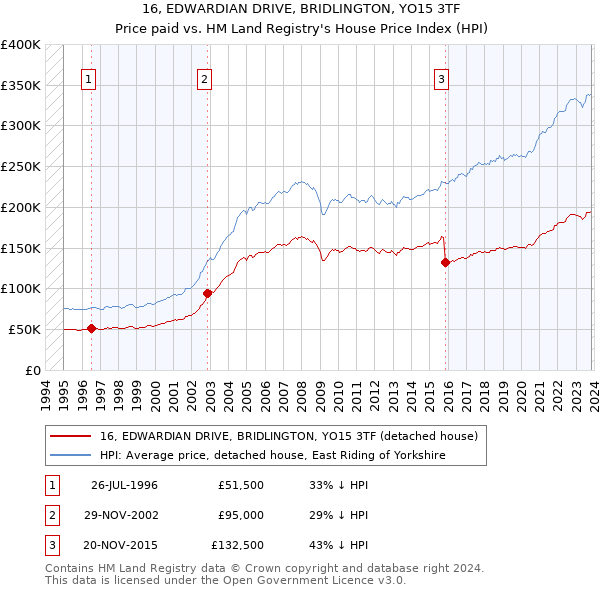 16, EDWARDIAN DRIVE, BRIDLINGTON, YO15 3TF: Price paid vs HM Land Registry's House Price Index