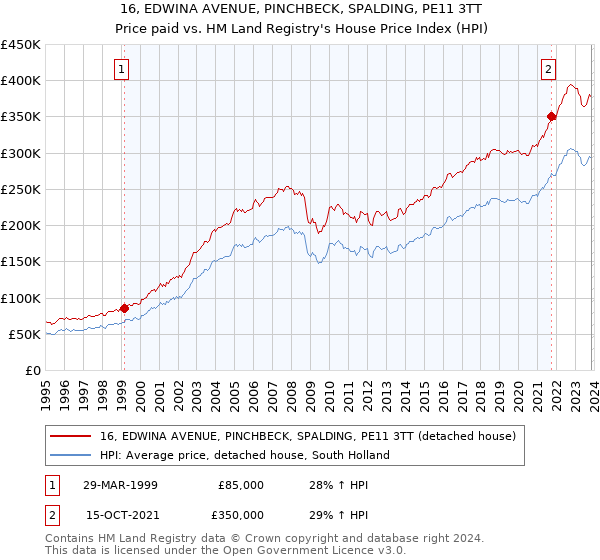 16, EDWINA AVENUE, PINCHBECK, SPALDING, PE11 3TT: Price paid vs HM Land Registry's House Price Index