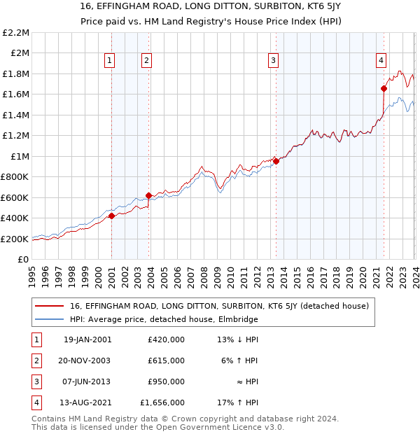 16, EFFINGHAM ROAD, LONG DITTON, SURBITON, KT6 5JY: Price paid vs HM Land Registry's House Price Index