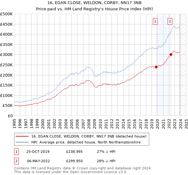 16, EGAN CLOSE, WELDON, CORBY, NN17 3NB: Price paid vs HM Land Registry's House Price Index