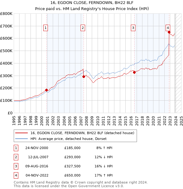 16, EGDON CLOSE, FERNDOWN, BH22 8LF: Price paid vs HM Land Registry's House Price Index