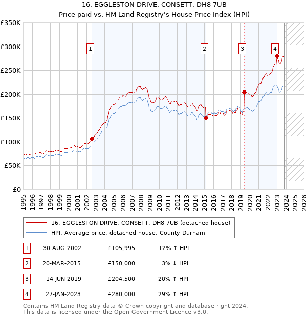 16, EGGLESTON DRIVE, CONSETT, DH8 7UB: Price paid vs HM Land Registry's House Price Index