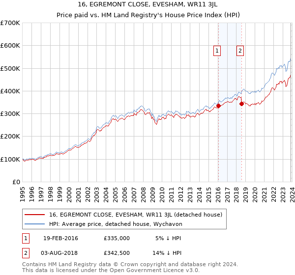 16, EGREMONT CLOSE, EVESHAM, WR11 3JL: Price paid vs HM Land Registry's House Price Index