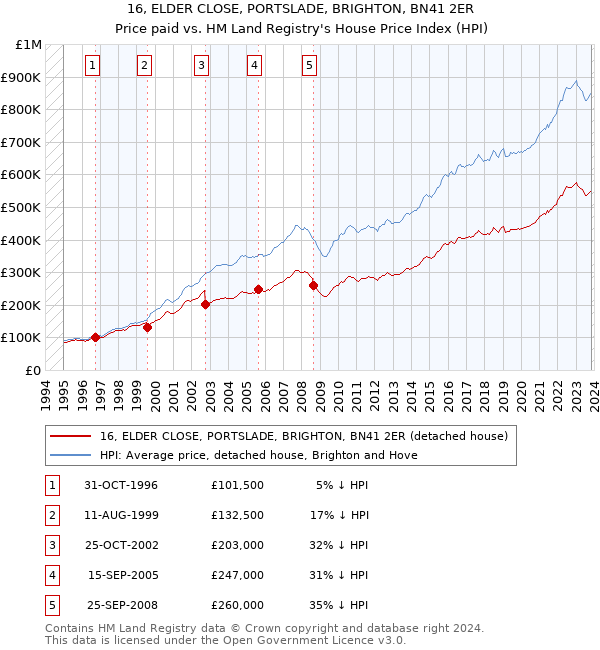 16, ELDER CLOSE, PORTSLADE, BRIGHTON, BN41 2ER: Price paid vs HM Land Registry's House Price Index
