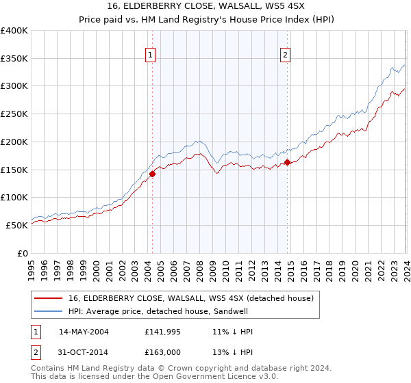 16, ELDERBERRY CLOSE, WALSALL, WS5 4SX: Price paid vs HM Land Registry's House Price Index