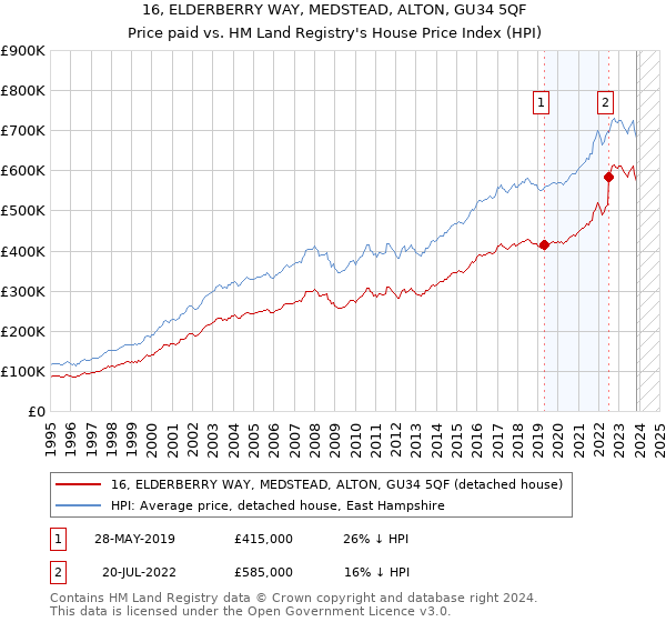16, ELDERBERRY WAY, MEDSTEAD, ALTON, GU34 5QF: Price paid vs HM Land Registry's House Price Index