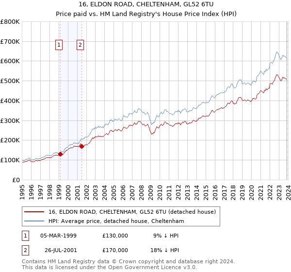 16, ELDON ROAD, CHELTENHAM, GL52 6TU: Price paid vs HM Land Registry's House Price Index