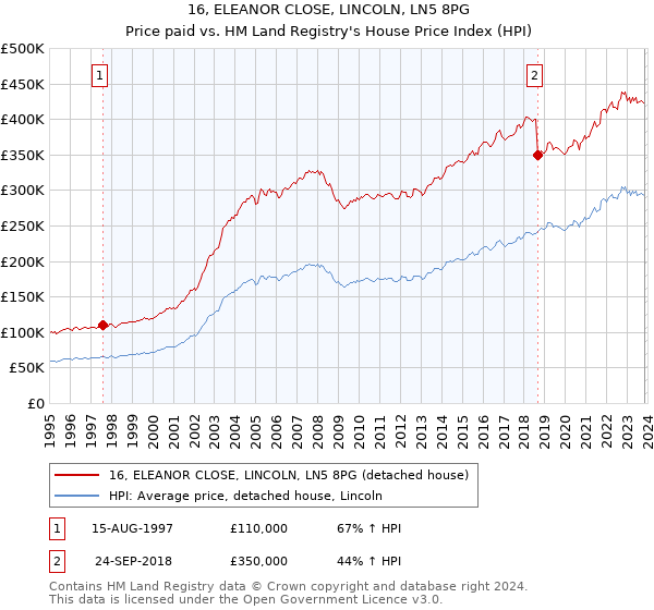 16, ELEANOR CLOSE, LINCOLN, LN5 8PG: Price paid vs HM Land Registry's House Price Index