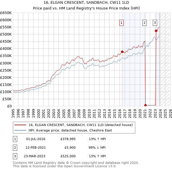 16, ELGAN CRESCENT, SANDBACH, CW11 1LD: Price paid vs HM Land Registry's House Price Index