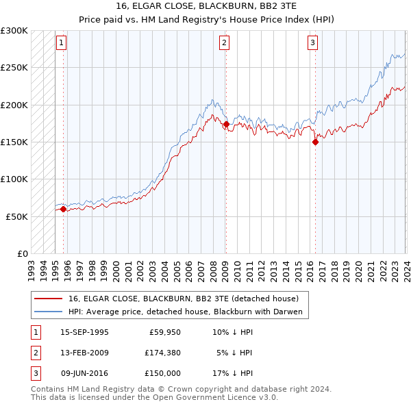 16, ELGAR CLOSE, BLACKBURN, BB2 3TE: Price paid vs HM Land Registry's House Price Index