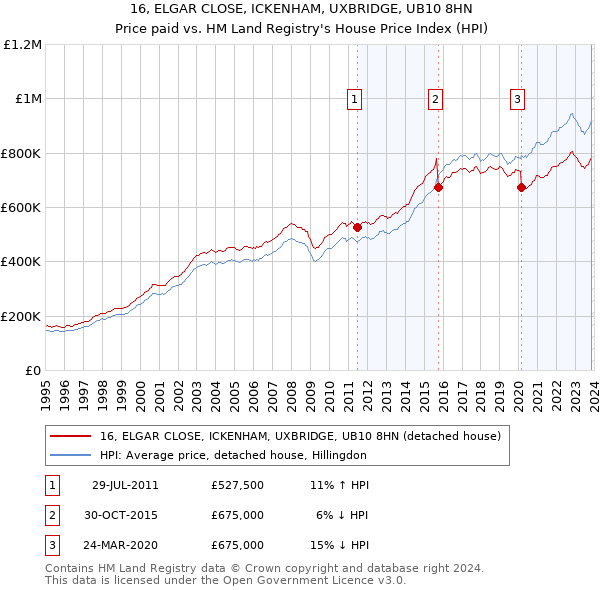 16, ELGAR CLOSE, ICKENHAM, UXBRIDGE, UB10 8HN: Price paid vs HM Land Registry's House Price Index