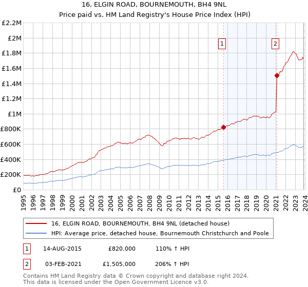 16, ELGIN ROAD, BOURNEMOUTH, BH4 9NL: Price paid vs HM Land Registry's House Price Index
