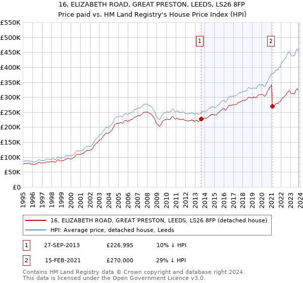 16, ELIZABETH ROAD, GREAT PRESTON, LEEDS, LS26 8FP: Price paid vs HM Land Registry's House Price Index