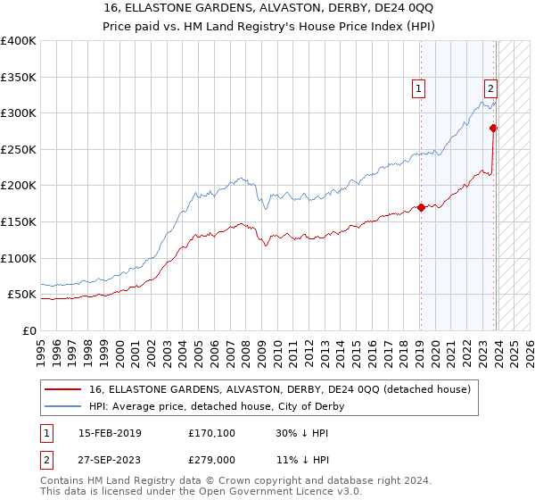16, ELLASTONE GARDENS, ALVASTON, DERBY, DE24 0QQ: Price paid vs HM Land Registry's House Price Index