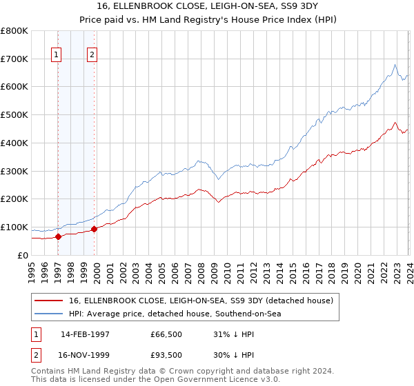16, ELLENBROOK CLOSE, LEIGH-ON-SEA, SS9 3DY: Price paid vs HM Land Registry's House Price Index