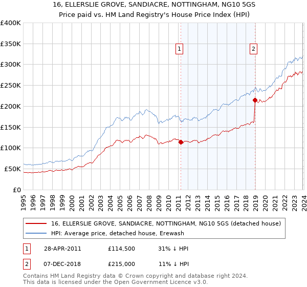 16, ELLERSLIE GROVE, SANDIACRE, NOTTINGHAM, NG10 5GS: Price paid vs HM Land Registry's House Price Index