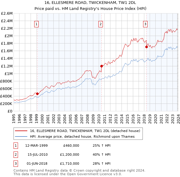 16, ELLESMERE ROAD, TWICKENHAM, TW1 2DL: Price paid vs HM Land Registry's House Price Index