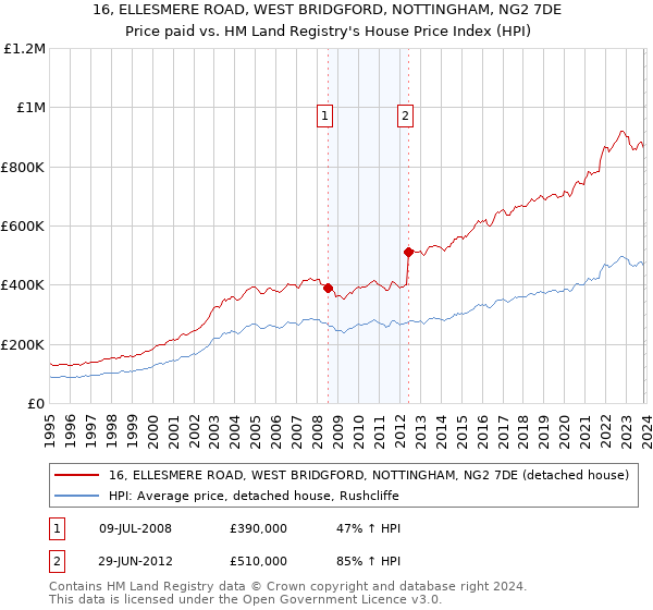 16, ELLESMERE ROAD, WEST BRIDGFORD, NOTTINGHAM, NG2 7DE: Price paid vs HM Land Registry's House Price Index