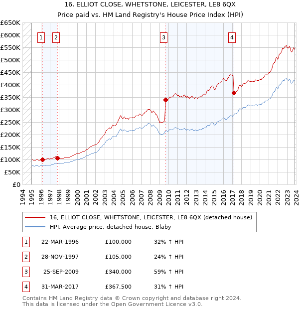 16, ELLIOT CLOSE, WHETSTONE, LEICESTER, LE8 6QX: Price paid vs HM Land Registry's House Price Index