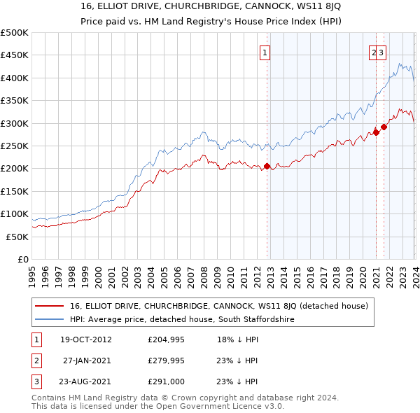 16, ELLIOT DRIVE, CHURCHBRIDGE, CANNOCK, WS11 8JQ: Price paid vs HM Land Registry's House Price Index