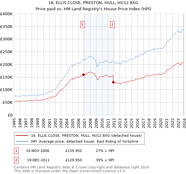 16, ELLIS CLOSE, PRESTON, HULL, HU12 8XG: Price paid vs HM Land Registry's House Price Index