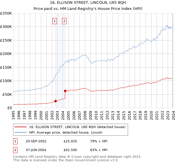 16, ELLISON STREET, LINCOLN, LN5 8QH: Price paid vs HM Land Registry's House Price Index