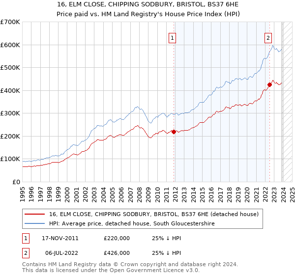 16, ELM CLOSE, CHIPPING SODBURY, BRISTOL, BS37 6HE: Price paid vs HM Land Registry's House Price Index