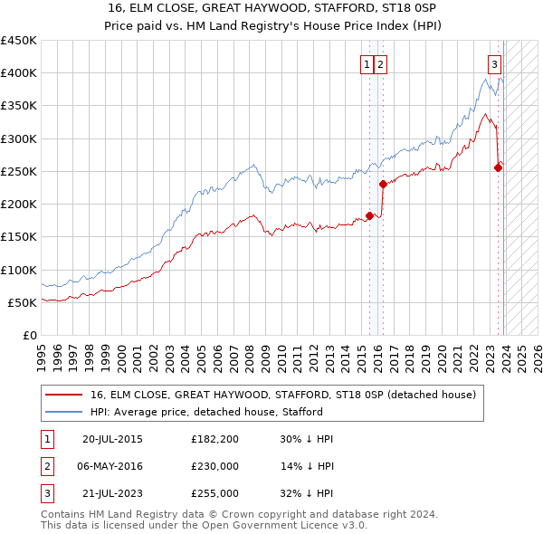 16, ELM CLOSE, GREAT HAYWOOD, STAFFORD, ST18 0SP: Price paid vs HM Land Registry's House Price Index