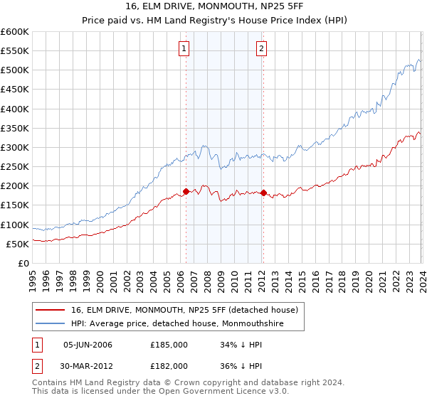 16, ELM DRIVE, MONMOUTH, NP25 5FF: Price paid vs HM Land Registry's House Price Index