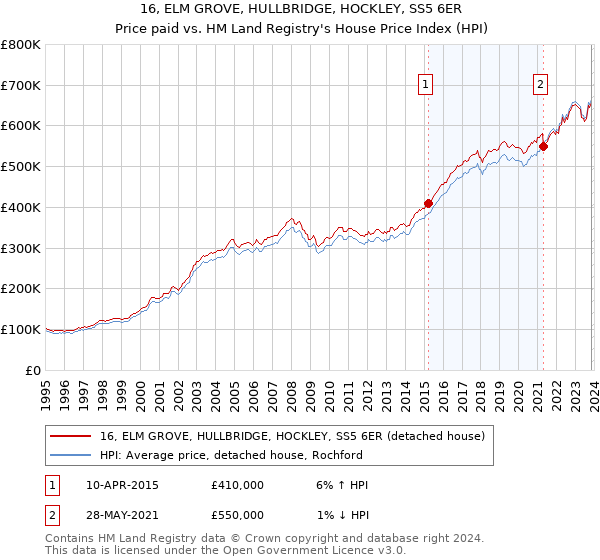 16, ELM GROVE, HULLBRIDGE, HOCKLEY, SS5 6ER: Price paid vs HM Land Registry's House Price Index
