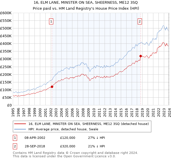 16, ELM LANE, MINSTER ON SEA, SHEERNESS, ME12 3SQ: Price paid vs HM Land Registry's House Price Index