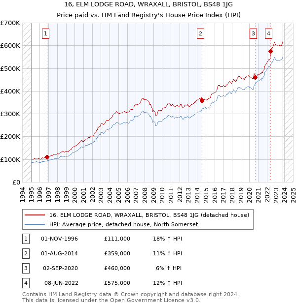 16, ELM LODGE ROAD, WRAXALL, BRISTOL, BS48 1JG: Price paid vs HM Land Registry's House Price Index