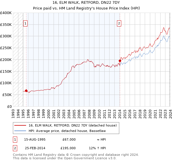 16, ELM WALK, RETFORD, DN22 7DY: Price paid vs HM Land Registry's House Price Index