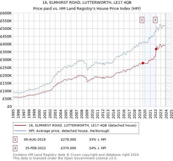 16, ELMHIRST ROAD, LUTTERWORTH, LE17 4QB: Price paid vs HM Land Registry's House Price Index