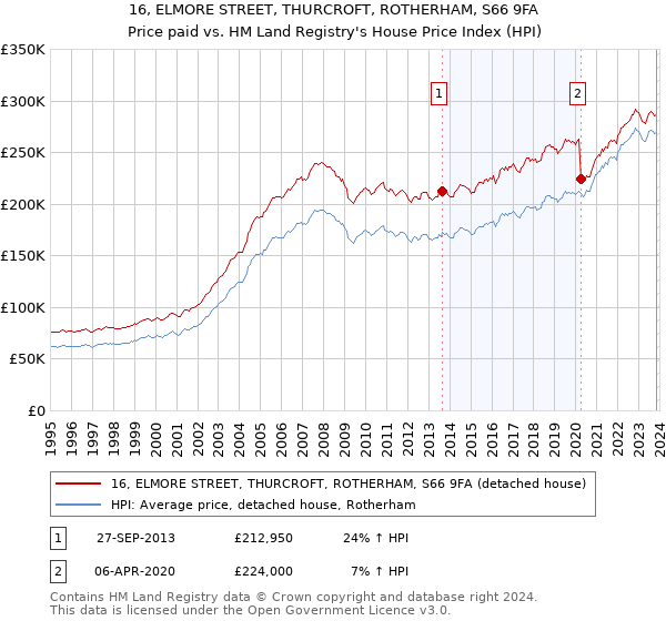 16, ELMORE STREET, THURCROFT, ROTHERHAM, S66 9FA: Price paid vs HM Land Registry's House Price Index