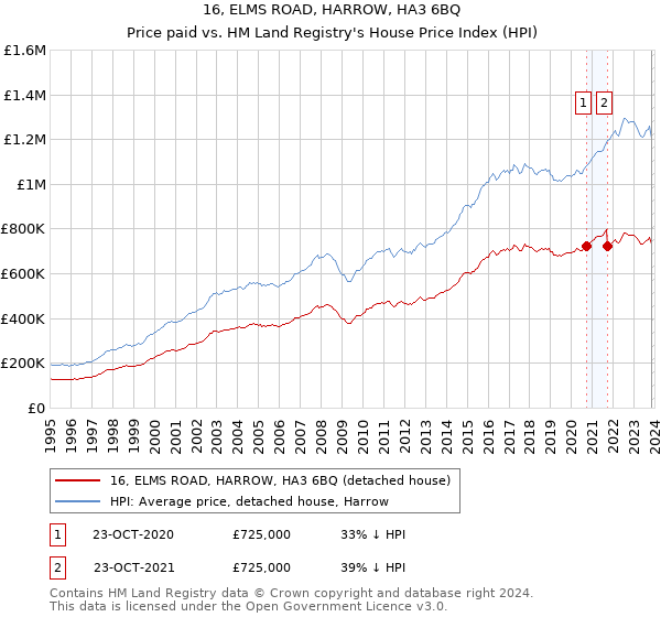 16, ELMS ROAD, HARROW, HA3 6BQ: Price paid vs HM Land Registry's House Price Index
