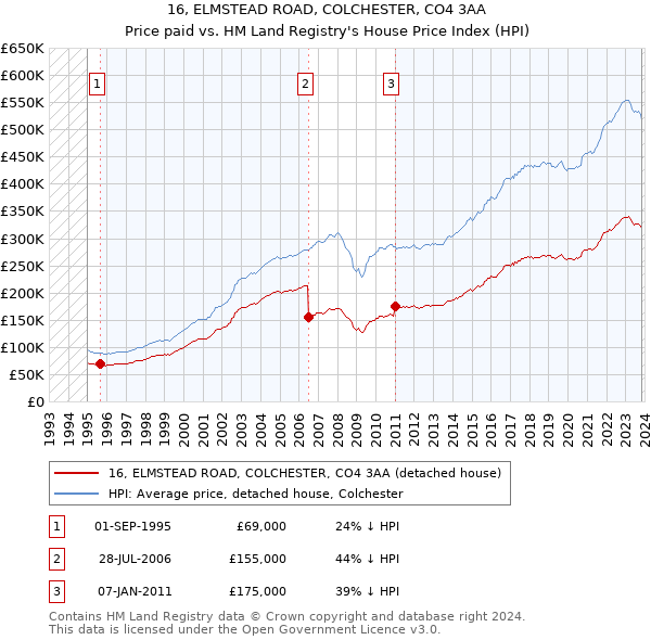 16, ELMSTEAD ROAD, COLCHESTER, CO4 3AA: Price paid vs HM Land Registry's House Price Index