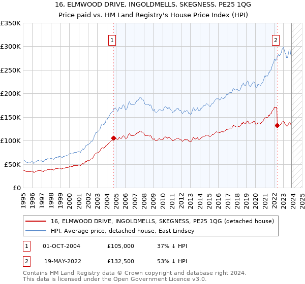 16, ELMWOOD DRIVE, INGOLDMELLS, SKEGNESS, PE25 1QG: Price paid vs HM Land Registry's House Price Index
