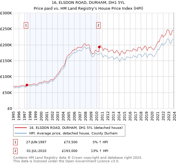 16, ELSDON ROAD, DURHAM, DH1 5YL: Price paid vs HM Land Registry's House Price Index