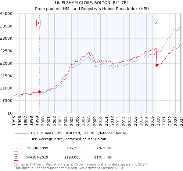 16, ELSHAM CLOSE, BOLTON, BL1 7BL: Price paid vs HM Land Registry's House Price Index
