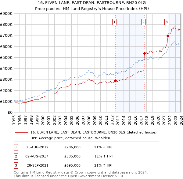 16, ELVEN LANE, EAST DEAN, EASTBOURNE, BN20 0LG: Price paid vs HM Land Registry's House Price Index